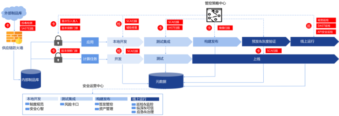 螞蟻集團軟件供應(yīng)鏈安全實踐 構(gòu)筑網(wǎng)絡(luò)與信息安全的堅固防線